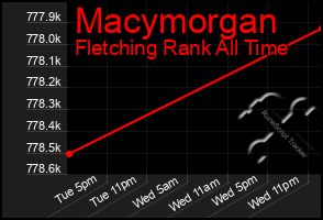 Total Graph of Macymorgan