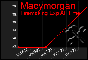 Total Graph of Macymorgan