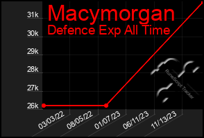 Total Graph of Macymorgan