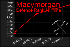 Total Graph of Macymorgan