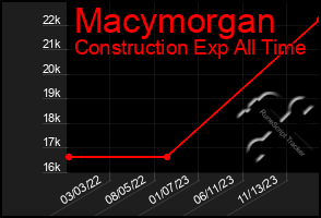 Total Graph of Macymorgan