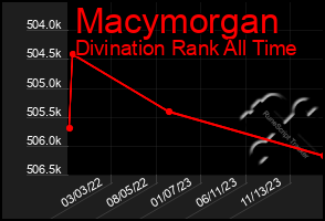 Total Graph of Macymorgan