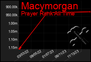 Total Graph of Macymorgan