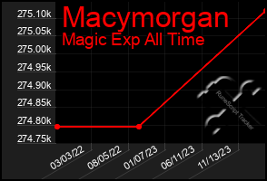 Total Graph of Macymorgan