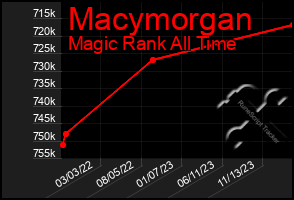 Total Graph of Macymorgan