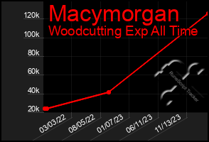 Total Graph of Macymorgan