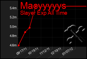 Total Graph of Macyyyyys