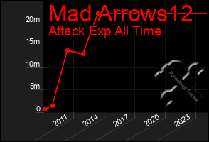 Total Graph of Mad Arrows12