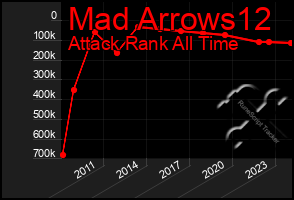 Total Graph of Mad Arrows12