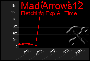 Total Graph of Mad Arrows12