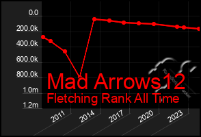 Total Graph of Mad Arrows12