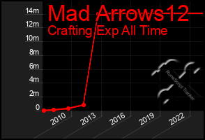 Total Graph of Mad Arrows12