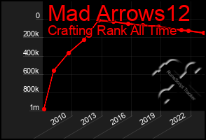 Total Graph of Mad Arrows12