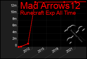 Total Graph of Mad Arrows12