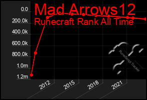 Total Graph of Mad Arrows12