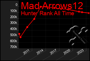 Total Graph of Mad Arrows12