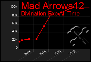 Total Graph of Mad Arrows12