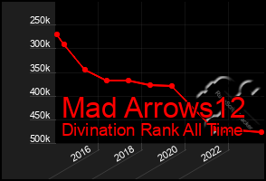 Total Graph of Mad Arrows12