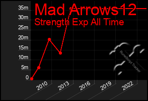 Total Graph of Mad Arrows12