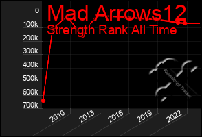 Total Graph of Mad Arrows12