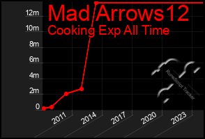 Total Graph of Mad Arrows12