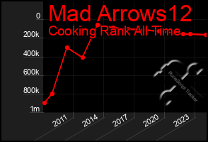 Total Graph of Mad Arrows12