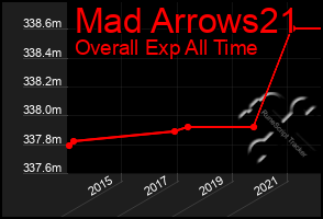 Total Graph of Mad Arrows21