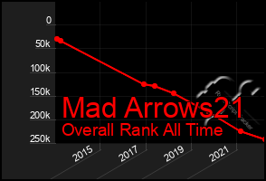 Total Graph of Mad Arrows21