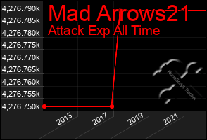 Total Graph of Mad Arrows21