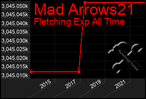 Total Graph of Mad Arrows21