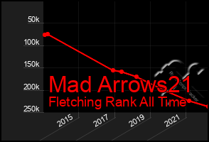 Total Graph of Mad Arrows21