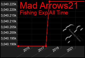 Total Graph of Mad Arrows21