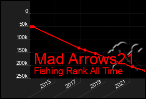 Total Graph of Mad Arrows21