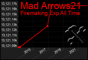 Total Graph of Mad Arrows21