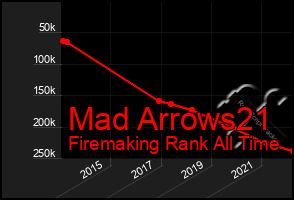 Total Graph of Mad Arrows21