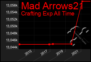 Total Graph of Mad Arrows21