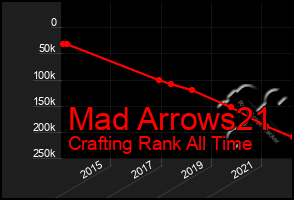 Total Graph of Mad Arrows21