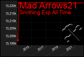 Total Graph of Mad Arrows21