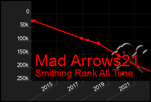 Total Graph of Mad Arrows21