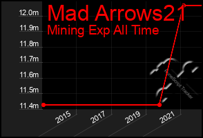 Total Graph of Mad Arrows21