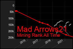 Total Graph of Mad Arrows21