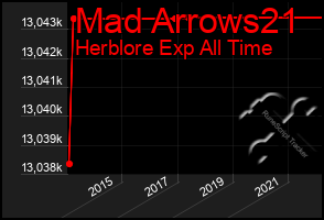 Total Graph of Mad Arrows21