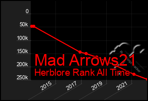 Total Graph of Mad Arrows21