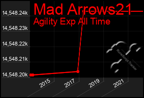 Total Graph of Mad Arrows21