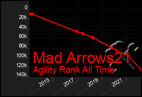 Total Graph of Mad Arrows21