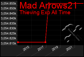 Total Graph of Mad Arrows21