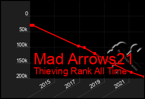 Total Graph of Mad Arrows21