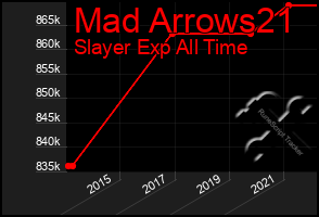 Total Graph of Mad Arrows21