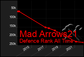 Total Graph of Mad Arrows21