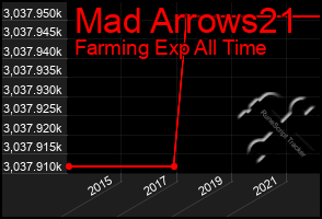 Total Graph of Mad Arrows21